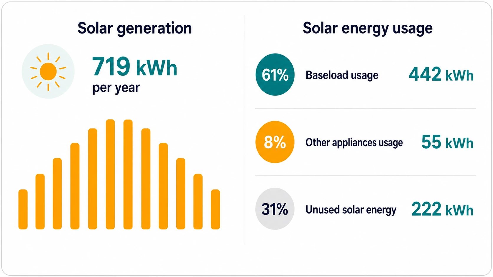 Example annual solar generation and usage results showing baseload, other appliance use and unused solar energy