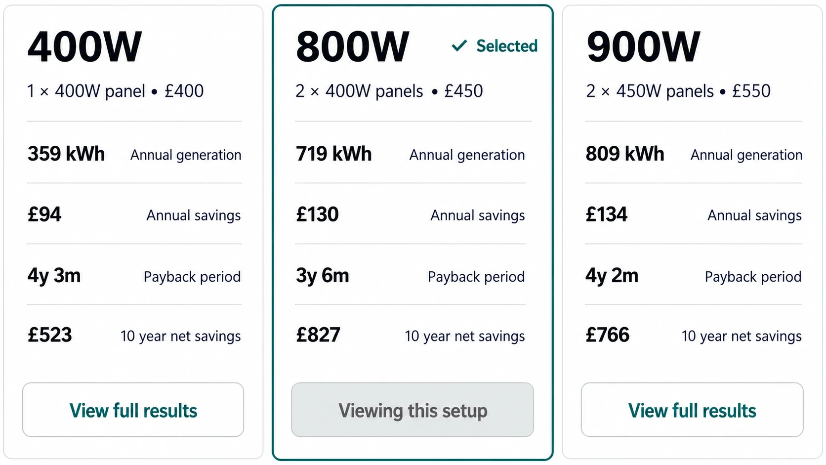 Example comparison of estimated generation, savings and payback for 400W, 800W and 900W solar kits