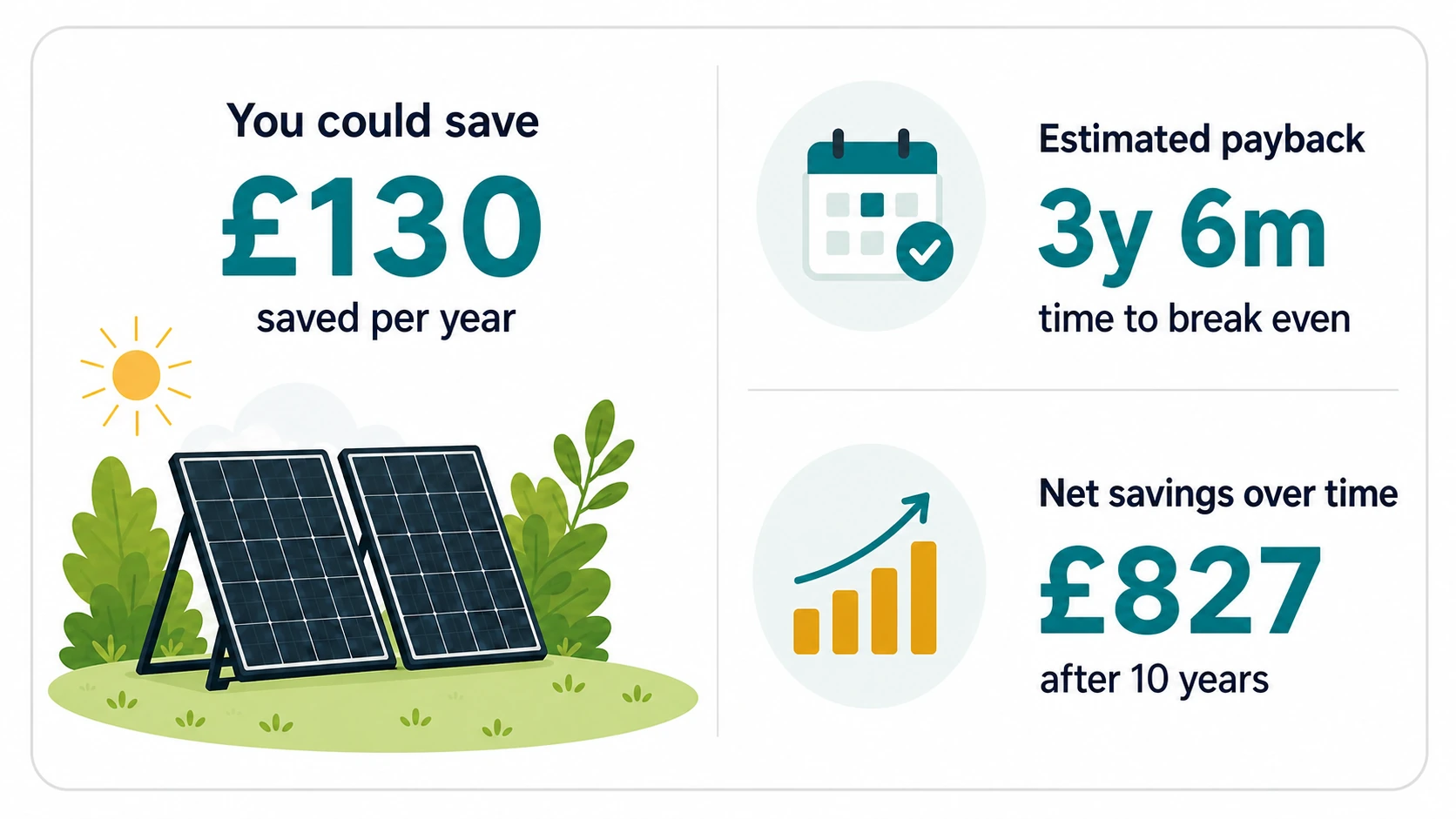 Illustration of a freestanding two-panel plug-in solar kit alongside example annual savings, payback and 10-year net savings