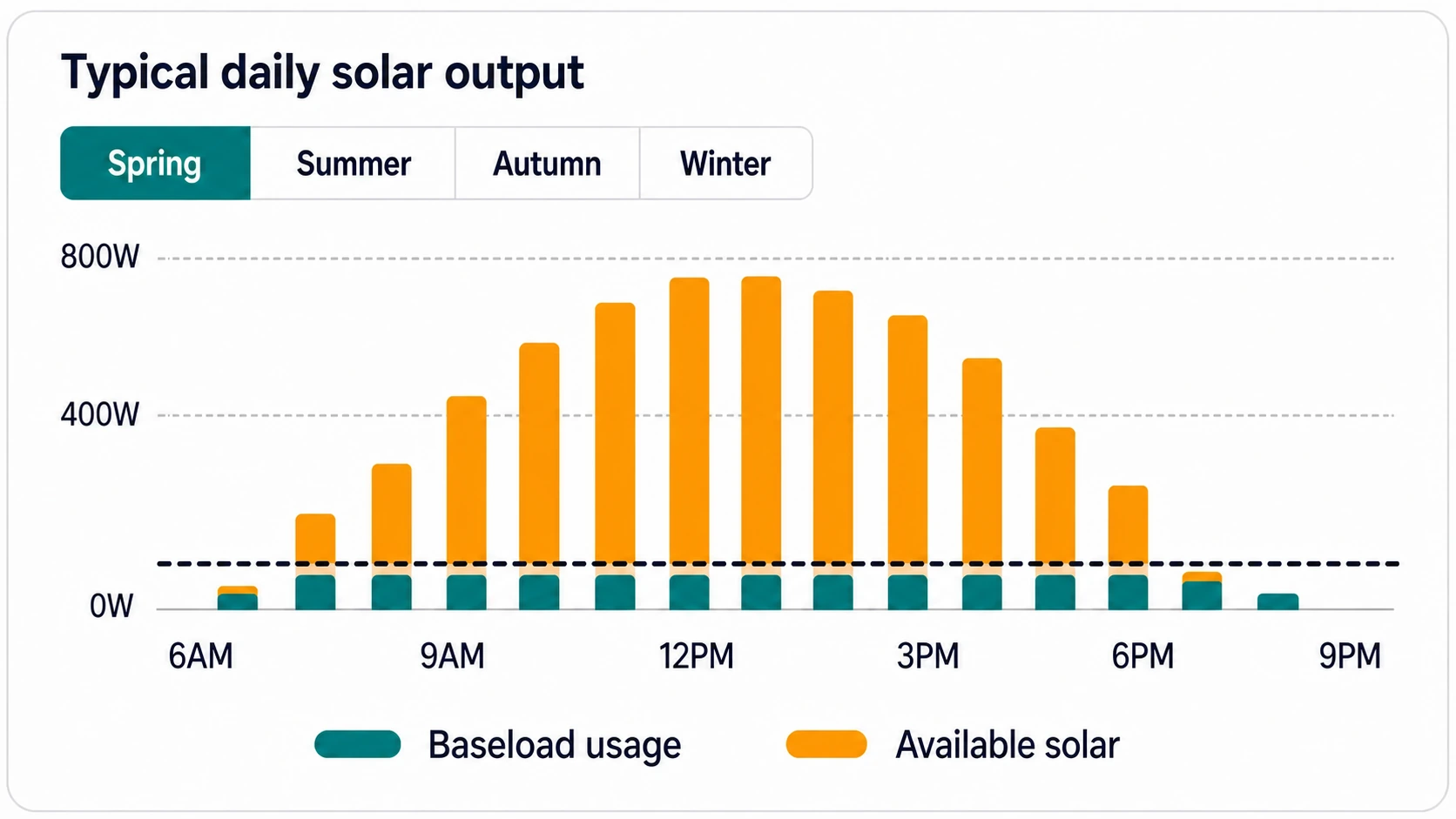 Example seasonal hourly solar output chart showing baseload usage and available solar