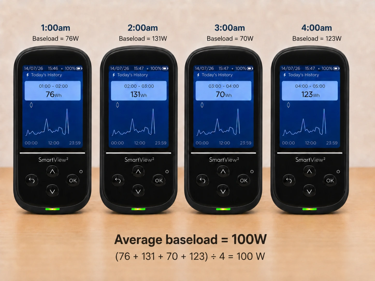 Smart meter display showing hourly electricity use: 76Wh at 1am, 131Wh at 2am, 70Wh at 3am and 123Wh at 4am