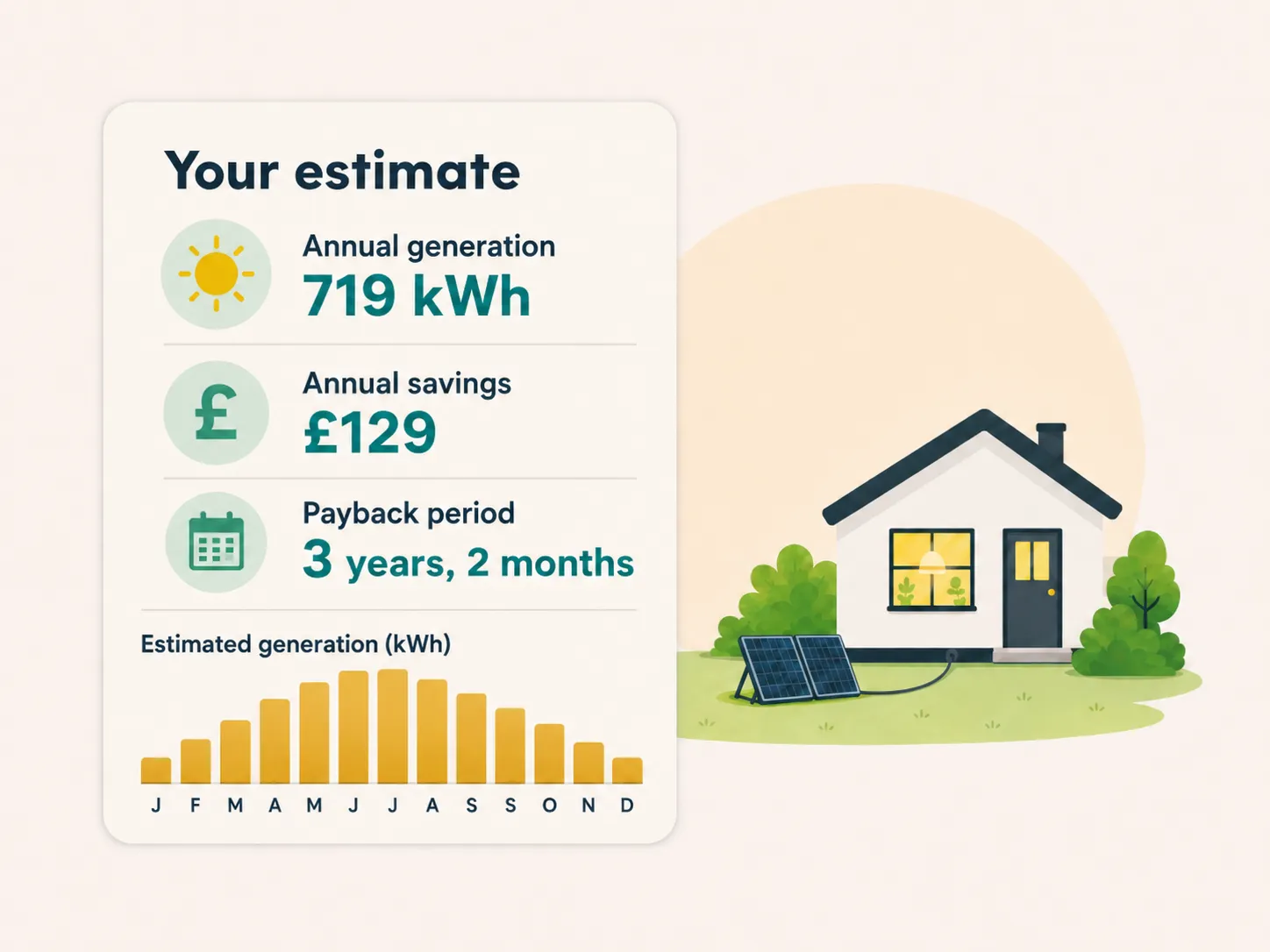 Illustration of estimated plug-in solar generation, annual savings and payback for a home